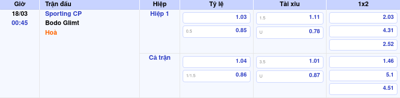 Soi kèo Sporting CP vs Bodo Glimt Tham vọng chiến thắng của đội khách 2 Thông tin bảng tỷ lệ kèo bóng đá Sporting CP vs Bodo Glimt